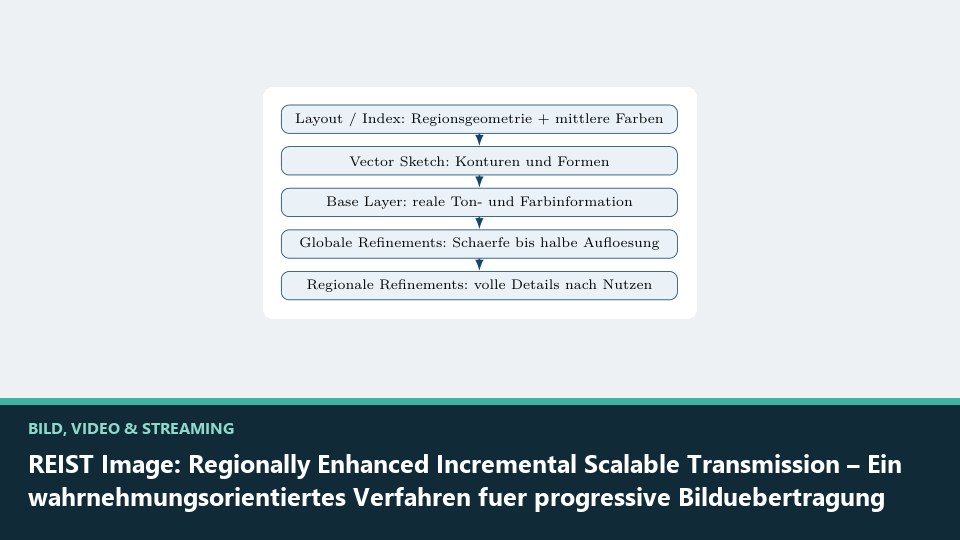 Vorschaubild: REIST Image: Regionally Enhanced Incremental Scalable Transmission – Ein wahrnehmungsorientiertes Verfahren fuer progressive Bilduebertragung