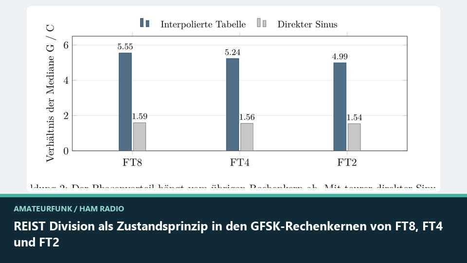 Vorschaubild: REIST Division als Zustandsprinzip in den GFSK-Rechenkernen von FT8, FT4 und FT2