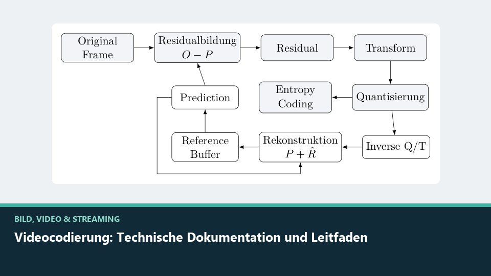Vorschaubild: Videocodierung: Technische Dokumentation und Leitfaden