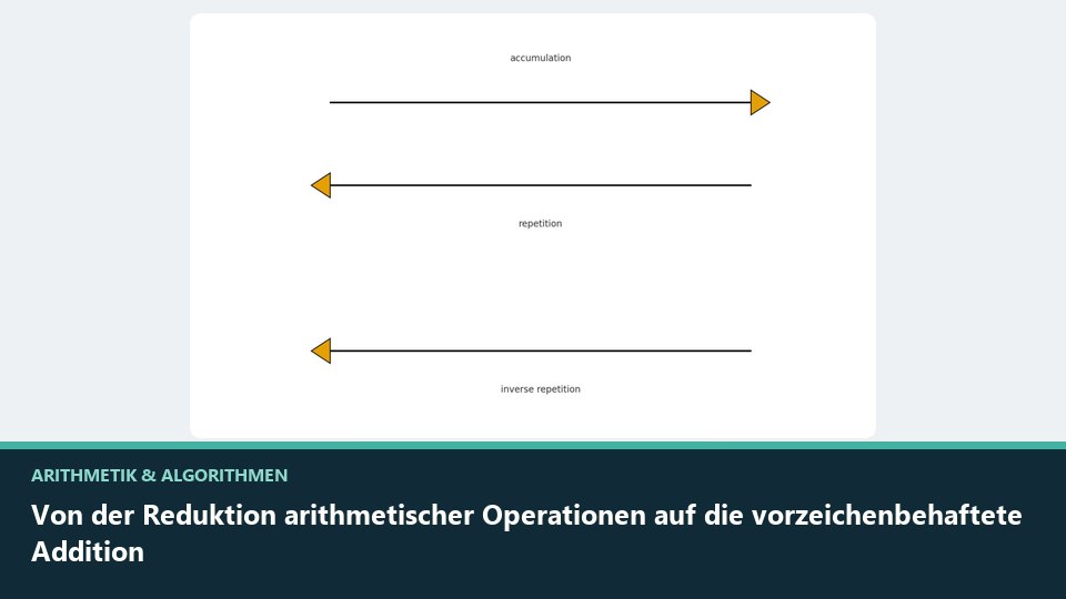 Vorschaubild: Von der Reduktion arithmetischer Operationen auf die vorzeichenbehaftete Addition