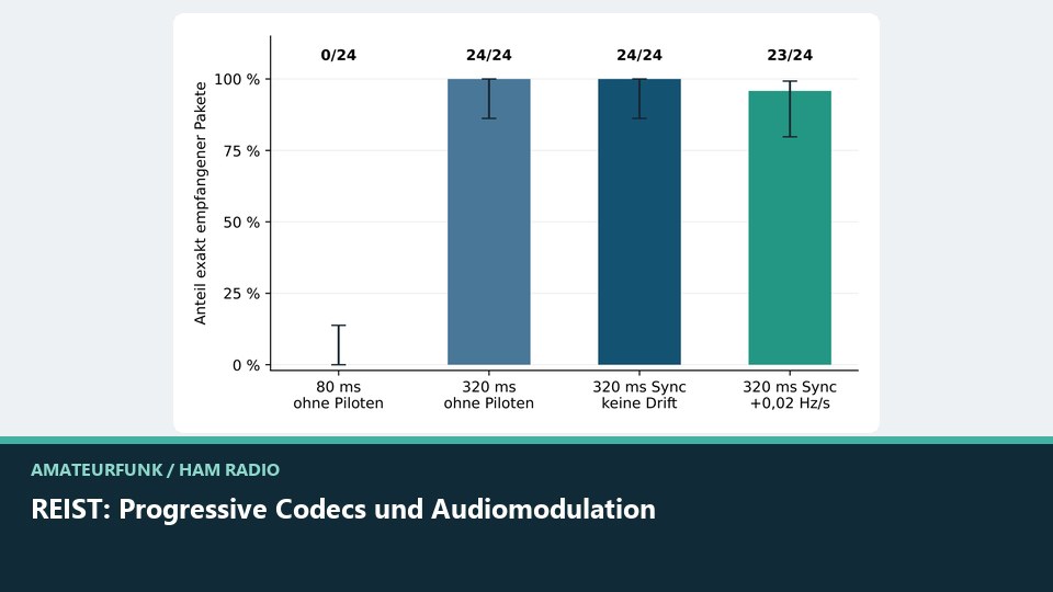Vorschaubild: REIST: Progressive Codecs und Audiomodulation